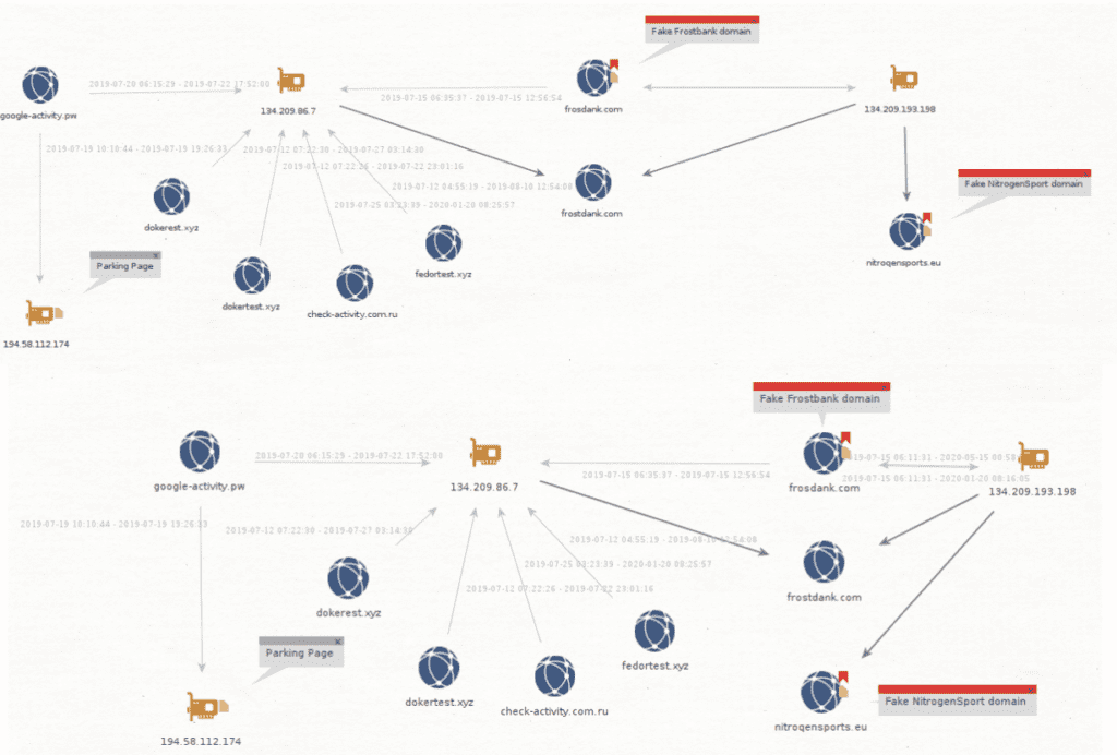 Investigating Infrastructure Links with Passive DNS and Whois Data